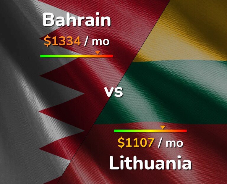 Cost of living in Bahrain vs Lithuania infographic