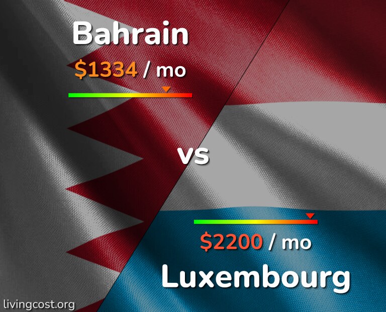 Cost of living in Bahrain vs Luxembourg infographic