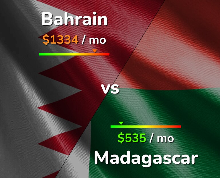 Cost of living in Bahrain vs Madagascar infographic