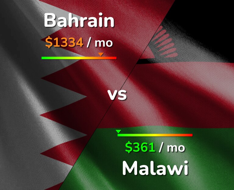 Cost of living in Bahrain vs Malawi infographic