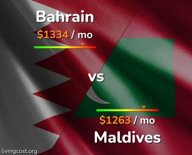 Cost of living in Bahrain vs Maldives infographic