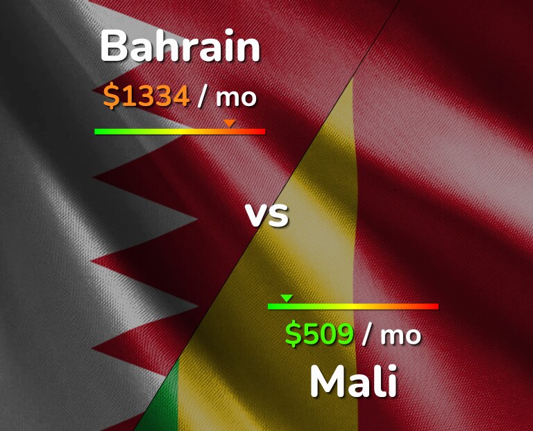 Cost of living in Bahrain vs Mali infographic