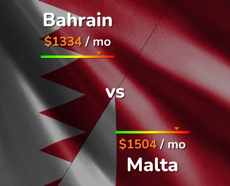 Cost of living in Bahrain vs Malta infographic