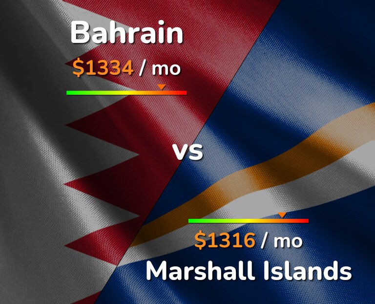 Cost of living in Bahrain vs Marshall Islands infographic