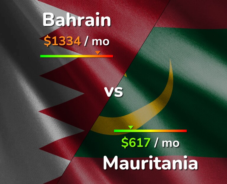 Cost of living in Bahrain vs Mauritania infographic
