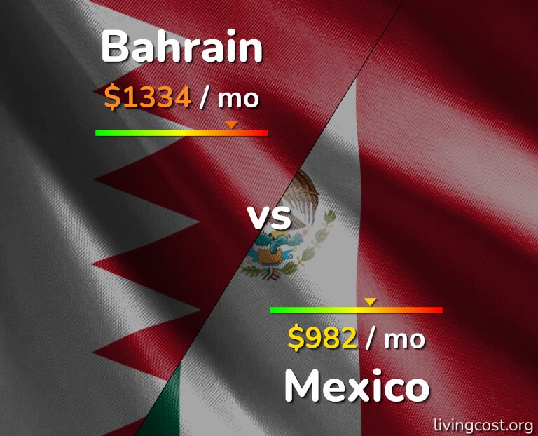 Cost of living in Bahrain vs Mexico infographic