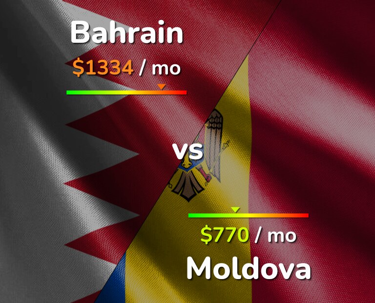 Cost of living in Bahrain vs Moldova infographic