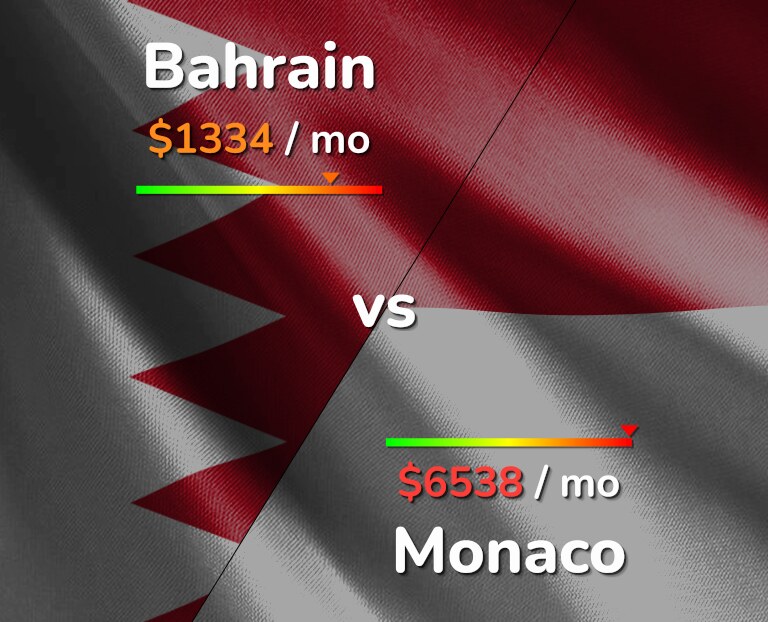 Cost of living in Bahrain vs Monaco infographic