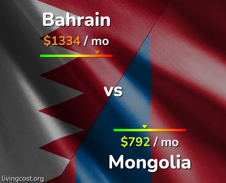 Cost of living in Bahrain vs Mongolia infographic