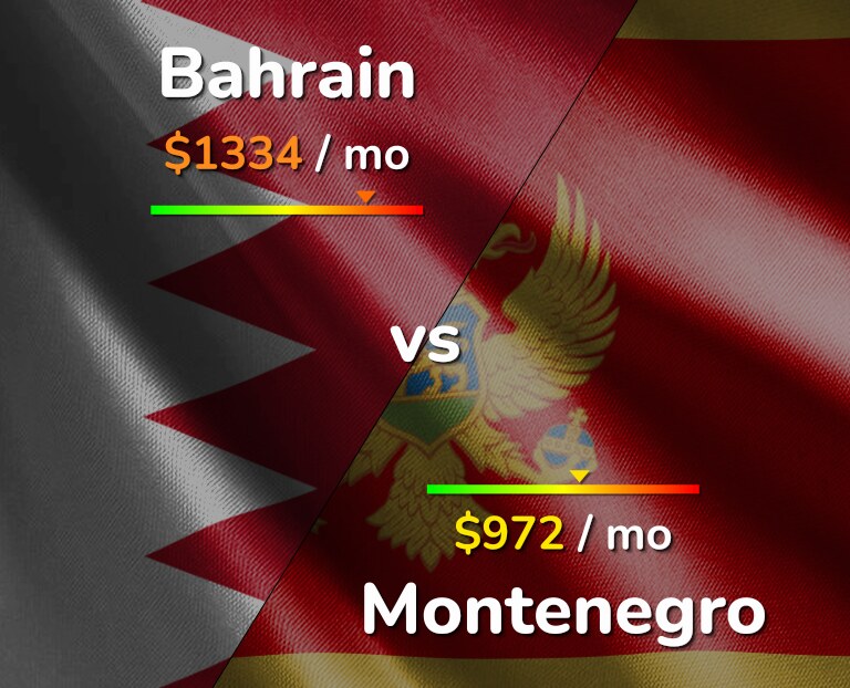 Cost of living in Bahrain vs Montenegro infographic