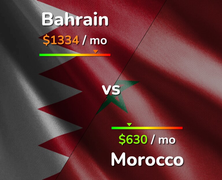 Cost of living in Bahrain vs Morocco infographic