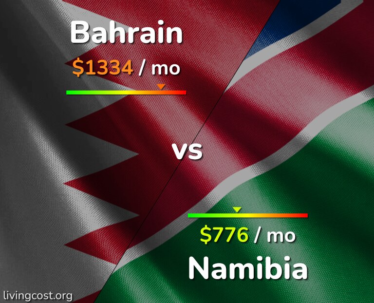 Cost of living in Bahrain vs Namibia infographic