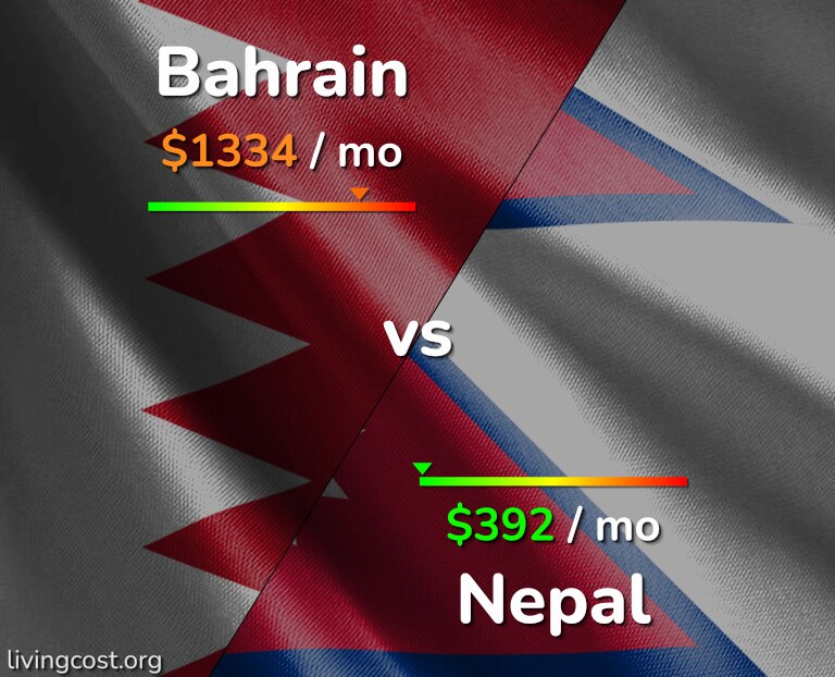 Cost of living in Bahrain vs Nepal infographic