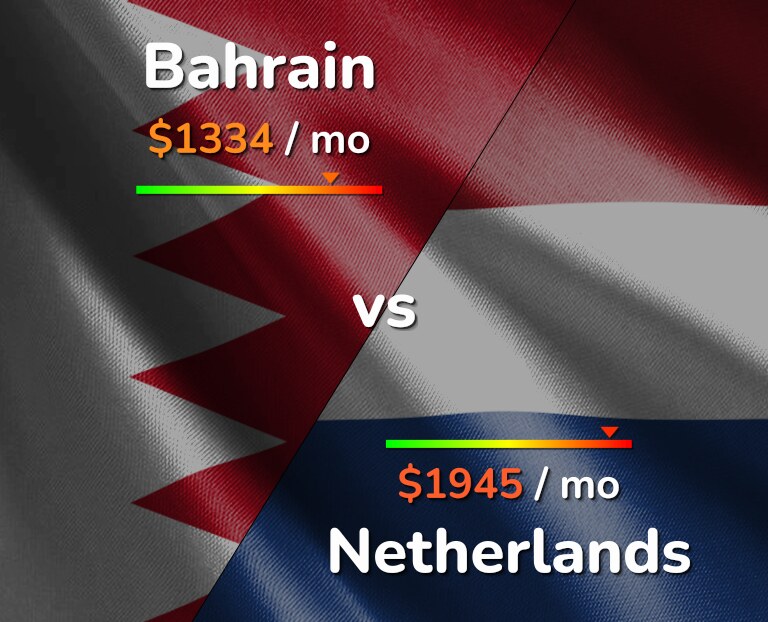 Cost of living in Bahrain vs Netherlands infographic