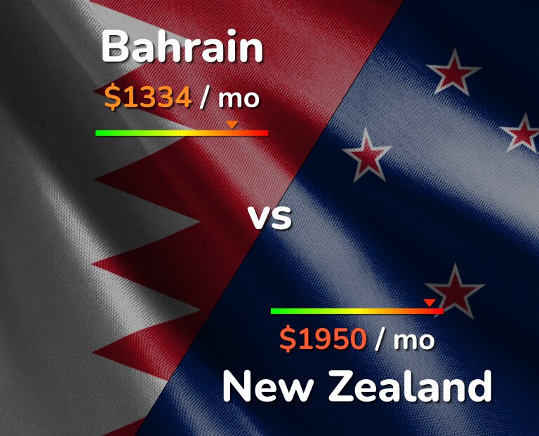 Cost of living in Bahrain vs New Zealand infographic