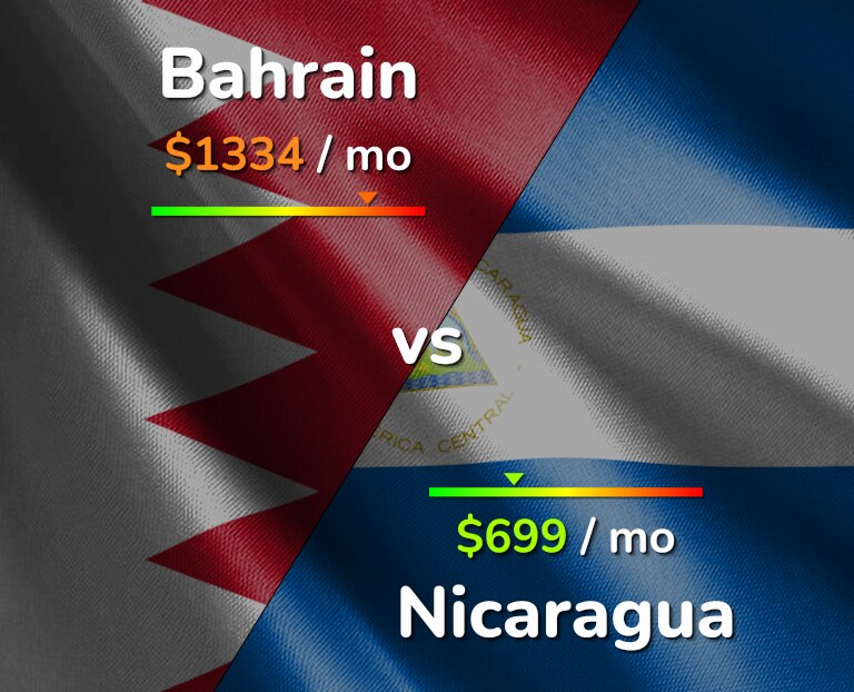 Cost of living in Bahrain vs Nicaragua infographic