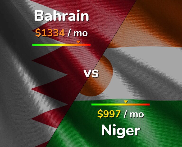 Cost of living in Bahrain vs Niger infographic