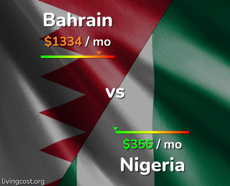 Cost of living in Bahrain vs Nigeria infographic
