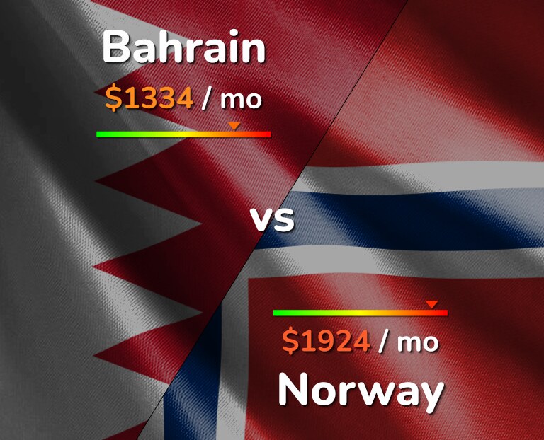 Cost of living in Bahrain vs Norway infographic