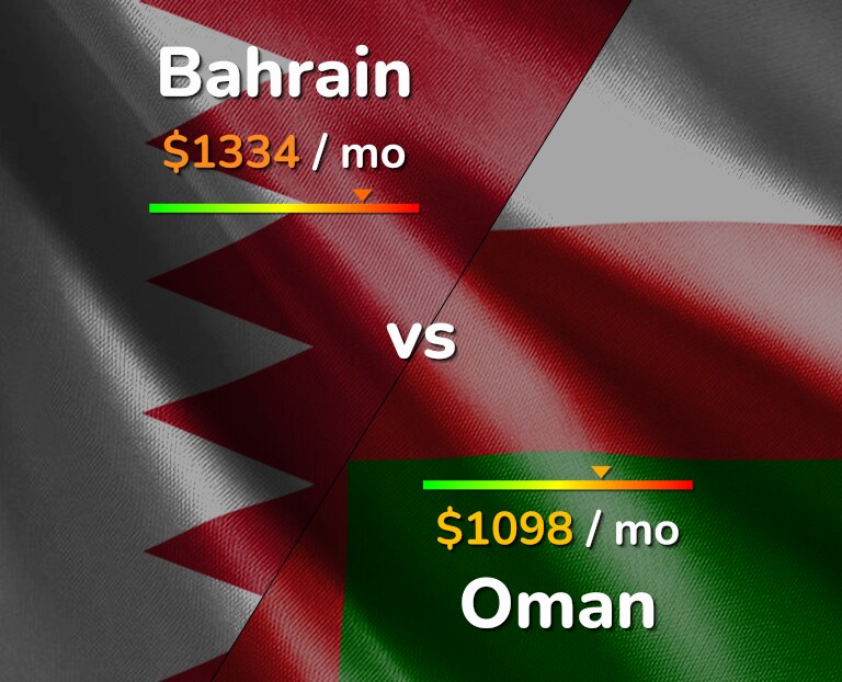 Cost of living in Bahrain vs Oman infographic