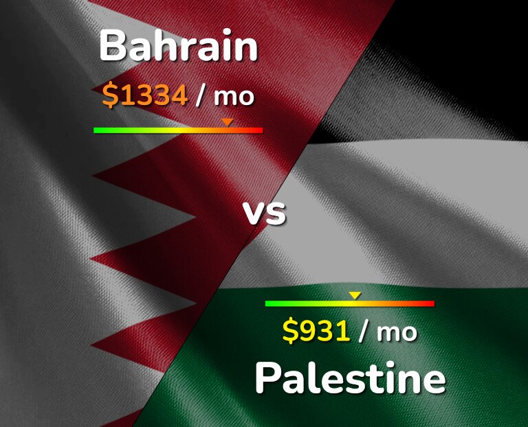 Cost of living in Bahrain vs Palestine infographic