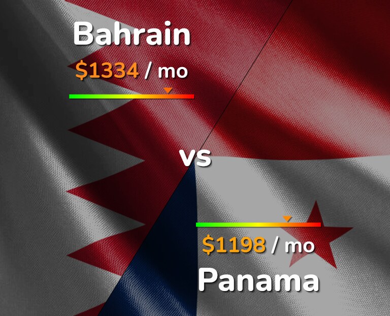 Cost of living in Bahrain vs Panama infographic