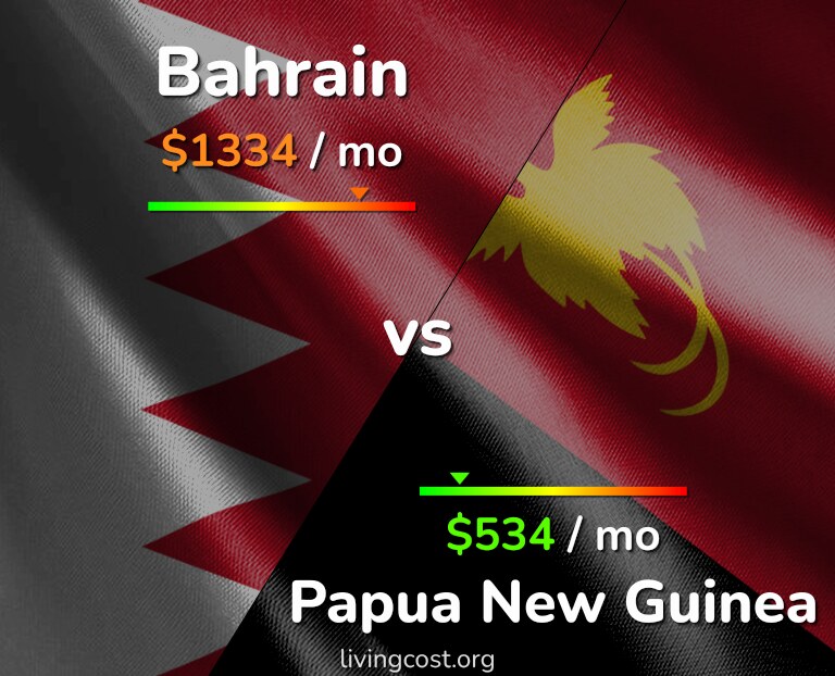 Cost of living in Bahrain vs Papua New Guinea infographic