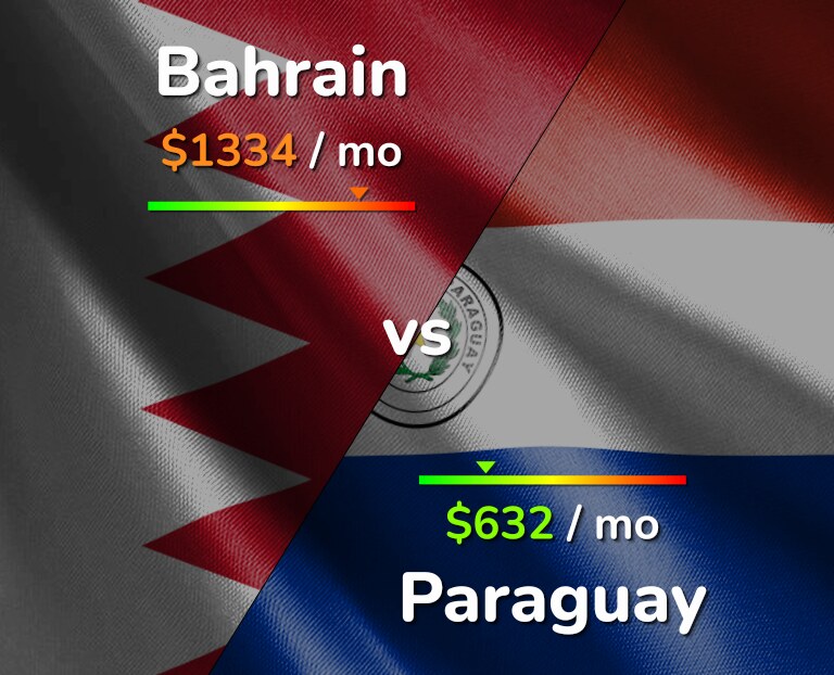 Cost of living in Bahrain vs Paraguay infographic