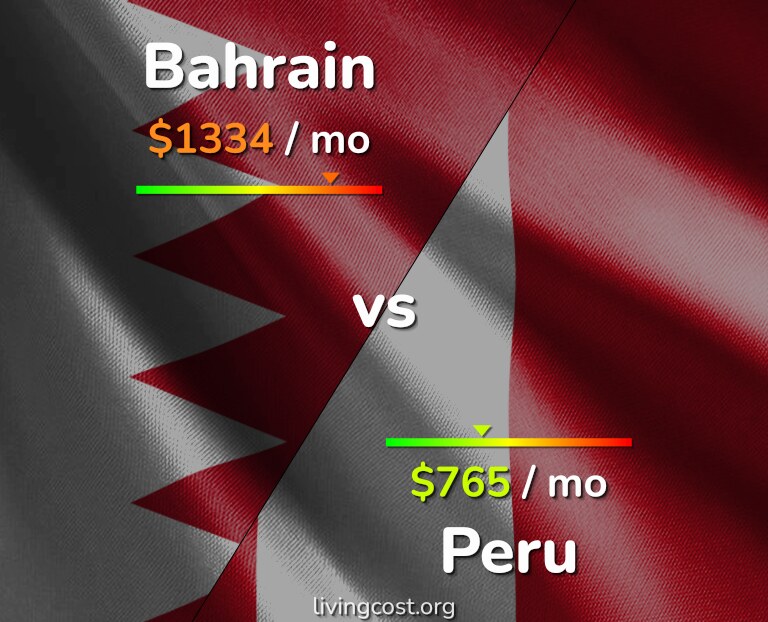 Cost of living in Bahrain vs Peru infographic