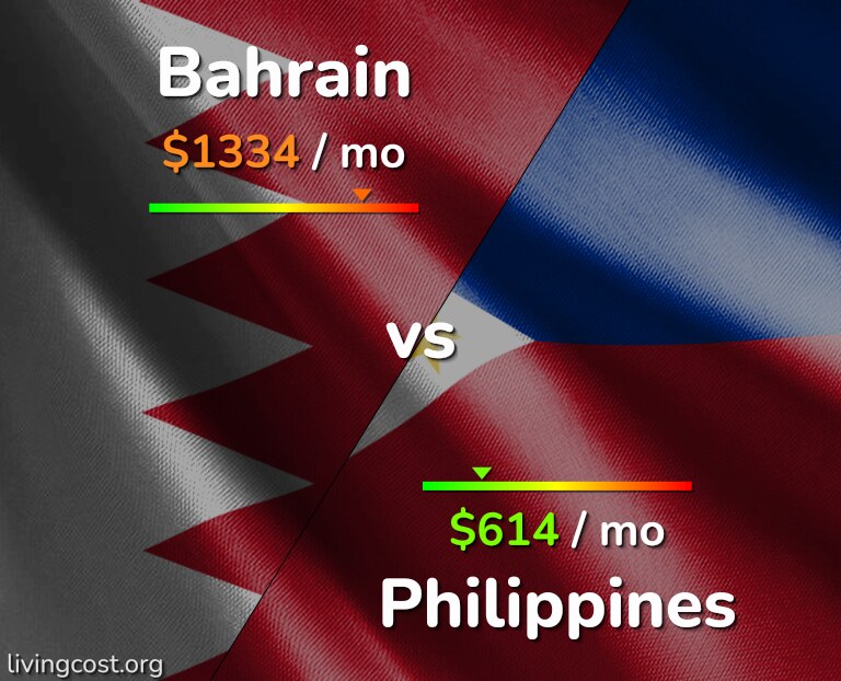 Cost of living in Bahrain vs Philippines infographic
