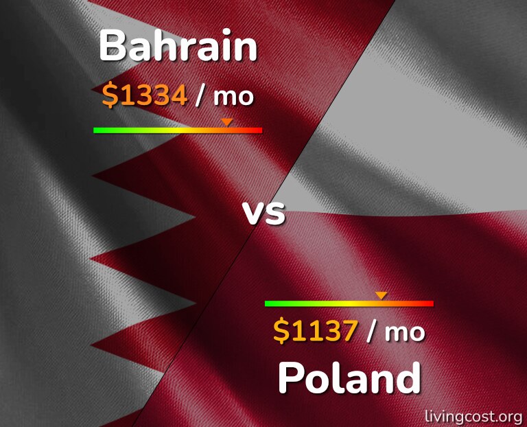 Cost of living in Bahrain vs Poland infographic