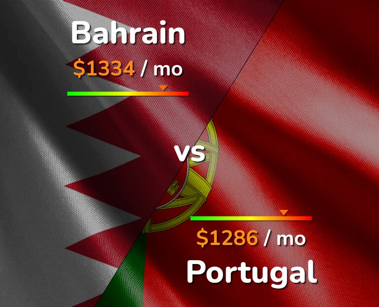 Cost of living in Bahrain vs Portugal infographic