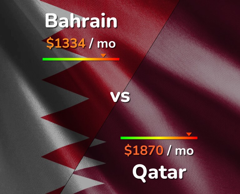 Cost of living in Bahrain vs Qatar infographic