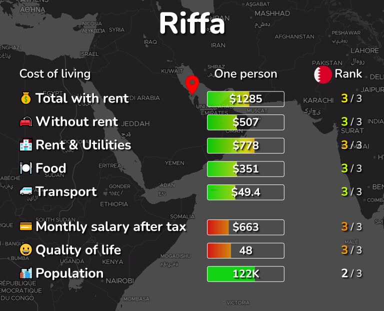 Cost of living in Riffa infographic