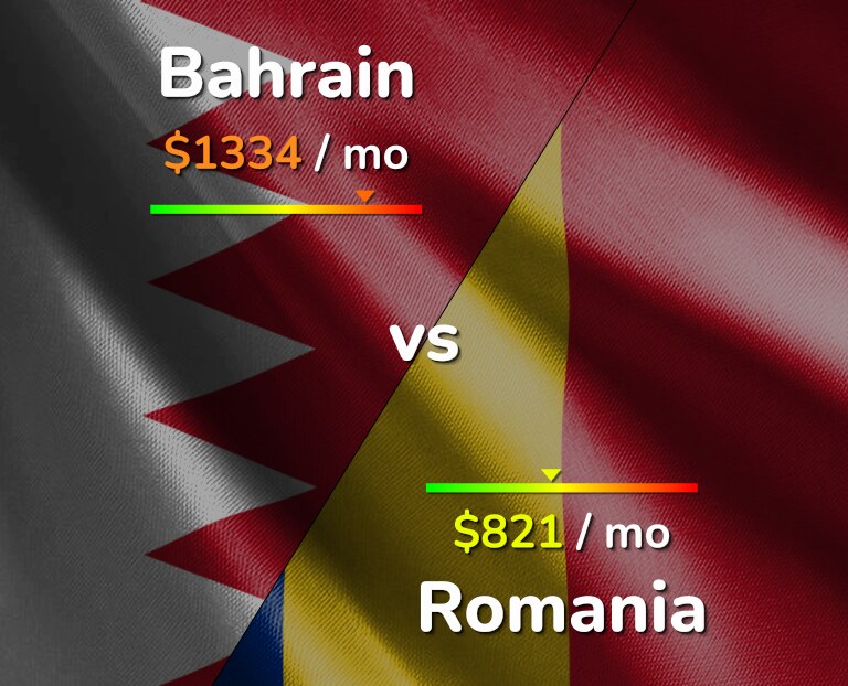 Cost of living in Bahrain vs Romania infographic
