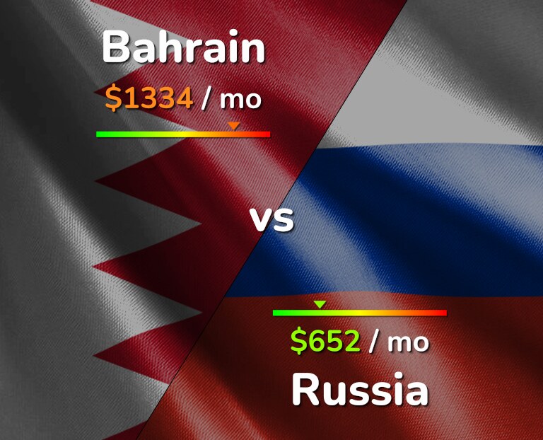 Cost of living in Bahrain vs Russia infographic