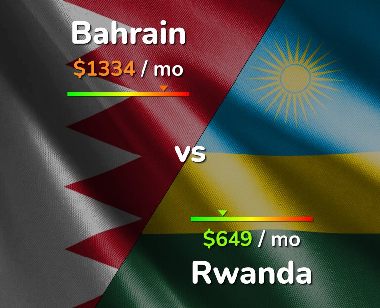 Cost of living in Bahrain vs Rwanda infographic