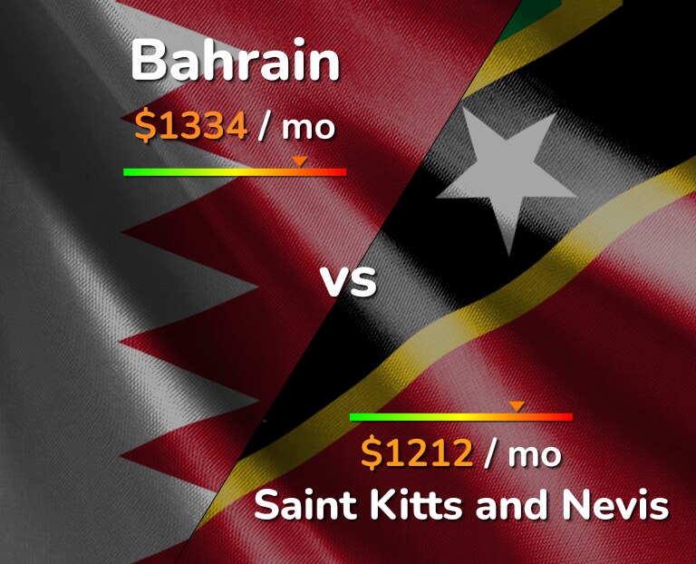 Cost of living in Bahrain vs Saint Kitts and Nevis infographic