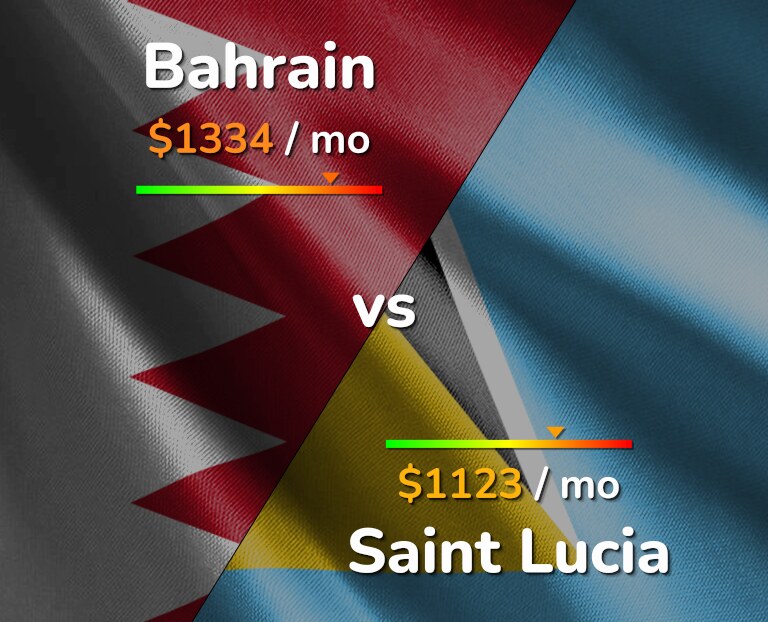 Cost of living in Bahrain vs Saint Lucia infographic