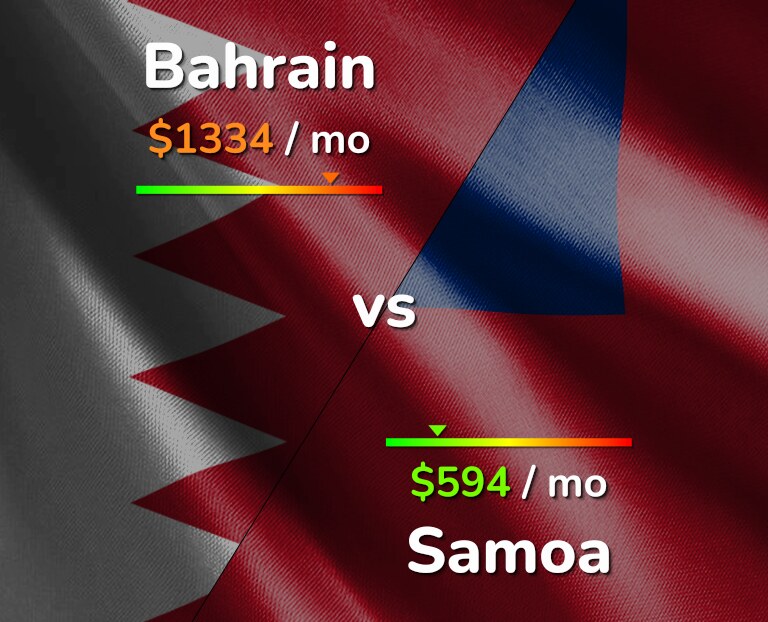 Cost of living in Bahrain vs Samoa infographic