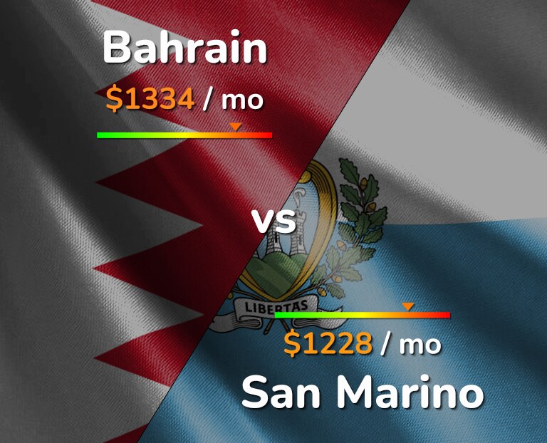 Cost of living in Bahrain vs San Marino infographic