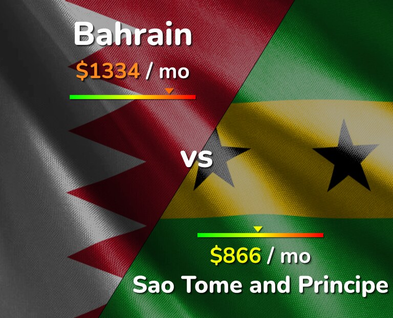 Cost of living in Bahrain vs Sao Tome and Principe infographic