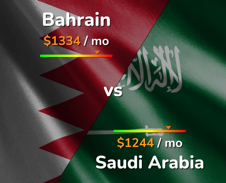 Cost of living in Bahrain vs Saudi Arabia infographic