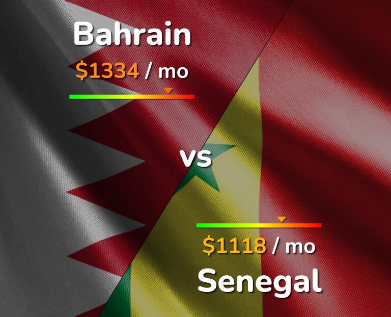 Cost of living in Bahrain vs Senegal infographic