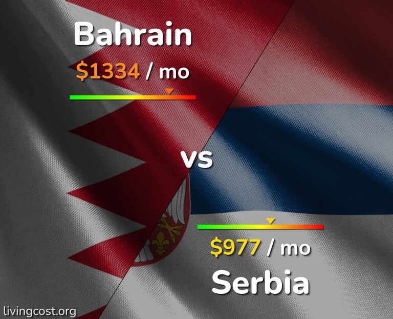 Cost of living in Bahrain vs Serbia infographic