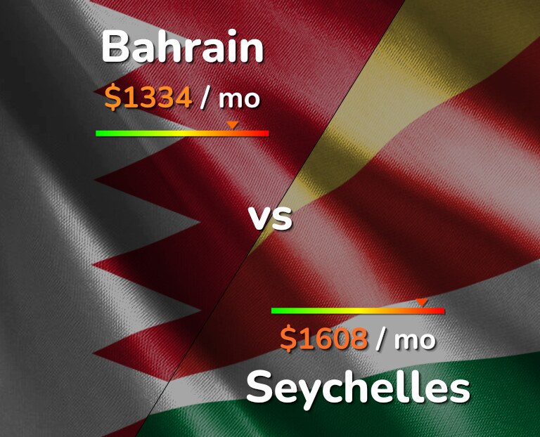 Cost of living in Bahrain vs Seychelles infographic