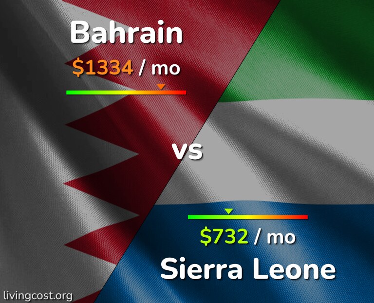 Cost of living in Bahrain vs Sierra Leone infographic