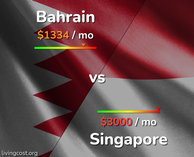 Cost of living in Bahrain vs Singapore infographic