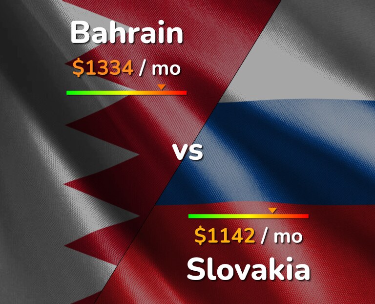 Cost of living in Bahrain vs Slovakia infographic