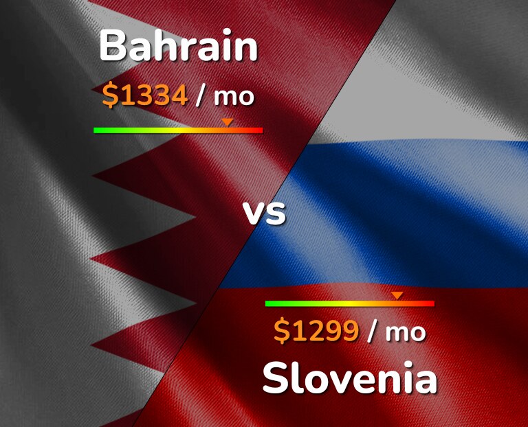 Cost of living in Bahrain vs Slovenia infographic